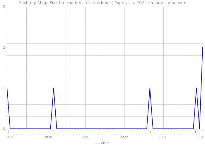 Stichting Mega Bike International (Netherlands) Page visits 2024 