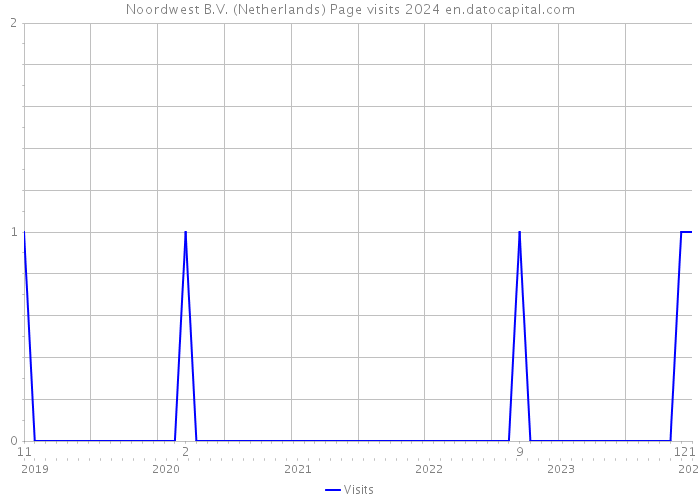 Noordwest B.V. (Netherlands) Page visits 2024 