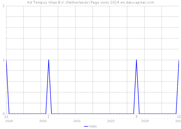 Ad Tempus Vitae B.V. (Netherlands) Page visits 2024 