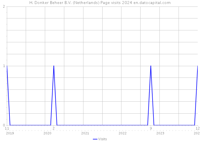 H. Donker Beheer B.V. (Netherlands) Page visits 2024 