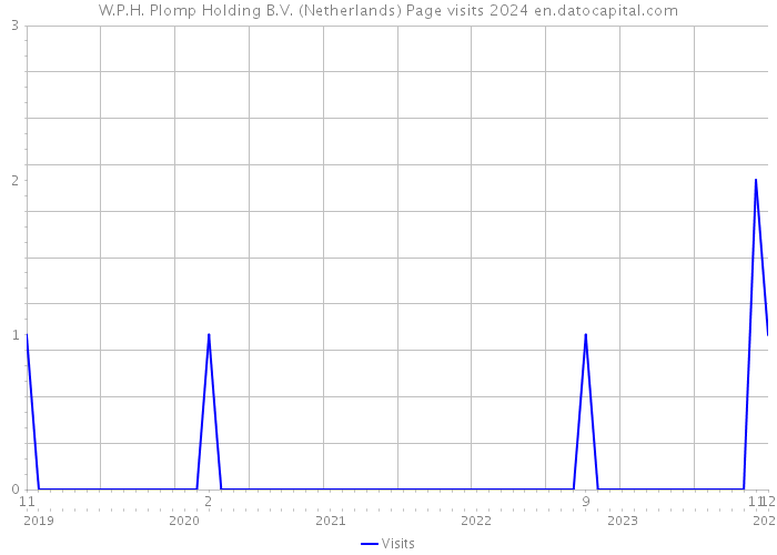 W.P.H. Plomp Holding B.V. (Netherlands) Page visits 2024 