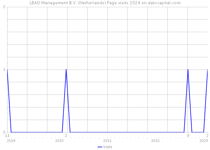 LEAD Management B.V. (Netherlands) Page visits 2024 