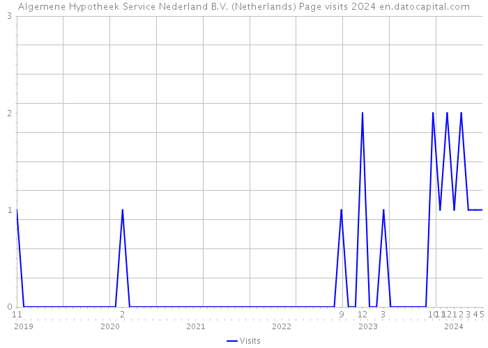 Algemene Hypotheek Service Nederland B.V. (Netherlands) Page visits 2024 