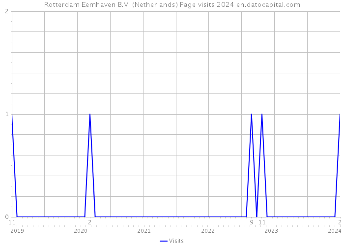 Rotterdam Eemhaven B.V. (Netherlands) Page visits 2024 