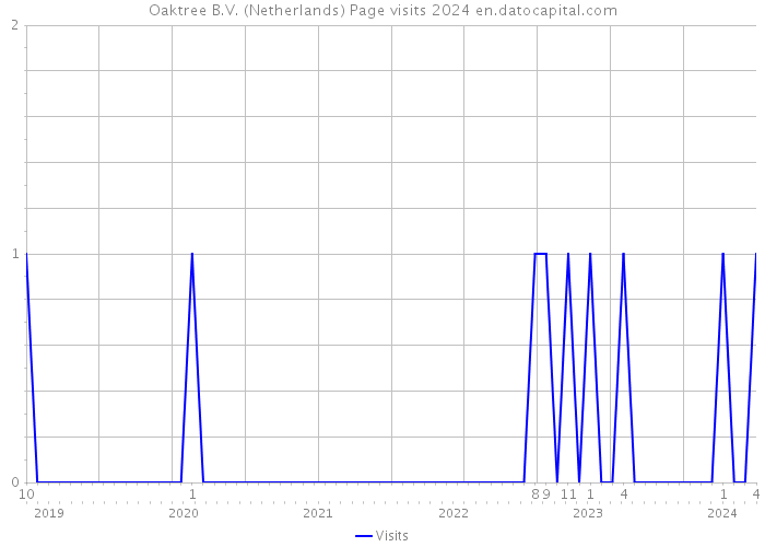 Oaktree B.V. (Netherlands) Page visits 2024 