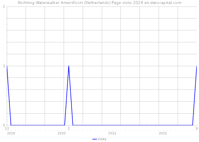Stichting Waterwalker Amersfoort (Netherlands) Page visits 2024 