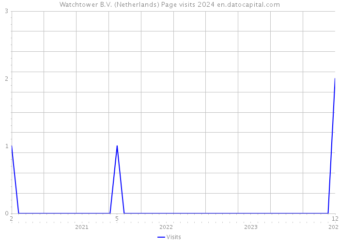 Watchtower B.V. (Netherlands) Page visits 2024 
