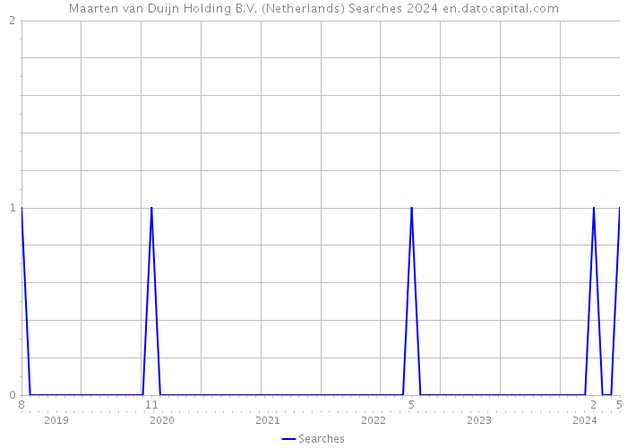 Maarten van Duijn Holding B.V. (Netherlands) Searches 2024 