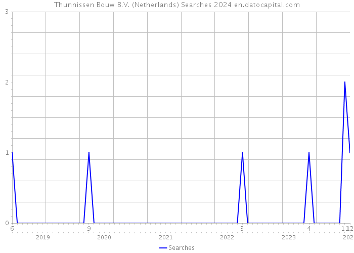Thunnissen Bouw B.V. (Netherlands) Searches 2024 