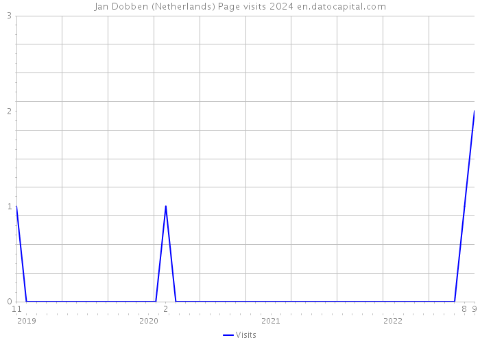 Jan Dobben (Netherlands) Page visits 2024 