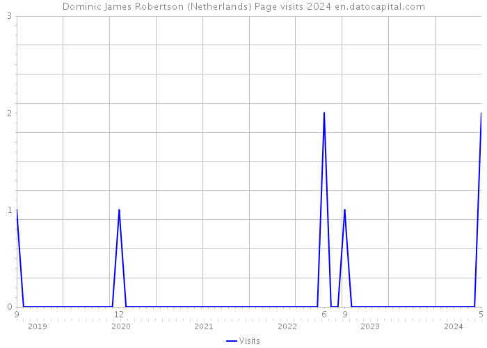 Dominic James Robertson (Netherlands) Page visits 2024 