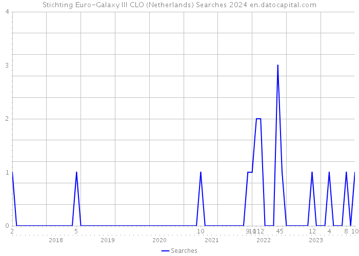 Stichting Euro-Galaxy III CLO (Netherlands) Searches 2024 