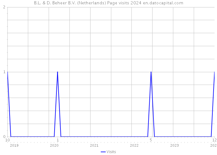 B.L. & D. Beheer B.V. (Netherlands) Page visits 2024 