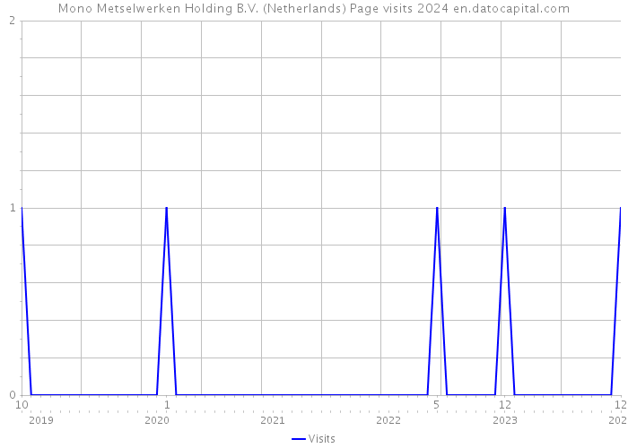 Mono Metselwerken Holding B.V. (Netherlands) Page visits 2024 