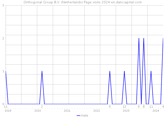 Orthogonal Group B.V. (Netherlands) Page visits 2024 