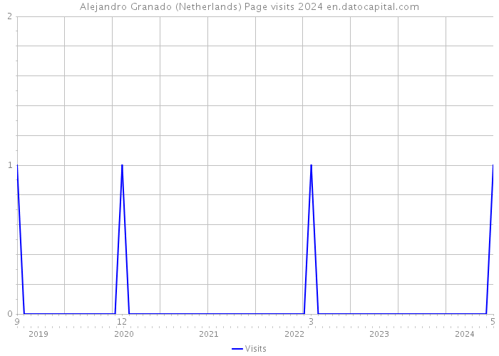 Alejandro Granado (Netherlands) Page visits 2024 