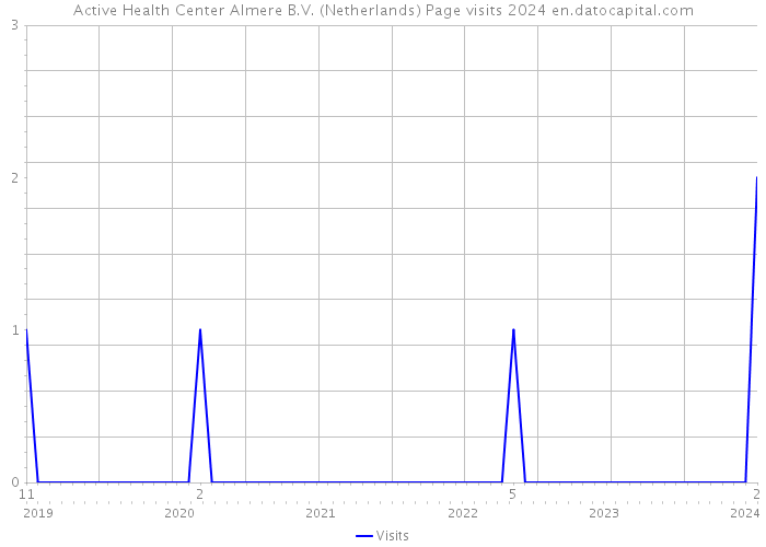 Active Health Center Almere B.V. (Netherlands) Page visits 2024 