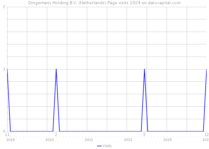 Dingemans Holding B.V. (Netherlands) Page visits 2024 