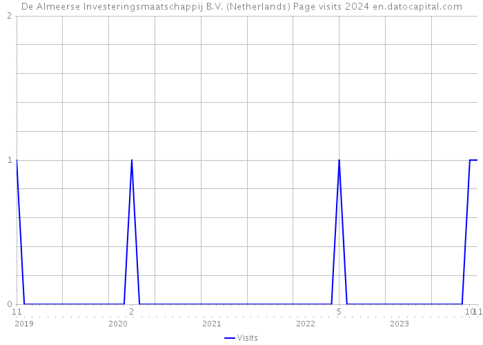 De Almeerse Investeringsmaatschappij B.V. (Netherlands) Page visits 2024 