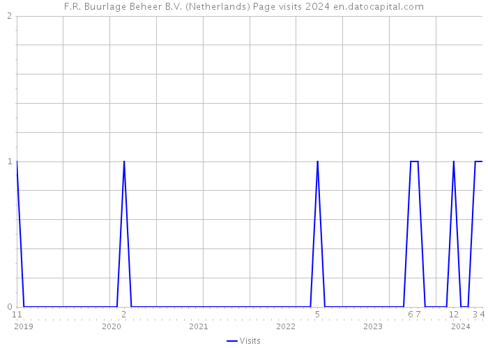 F.R. Buurlage Beheer B.V. (Netherlands) Page visits 2024 