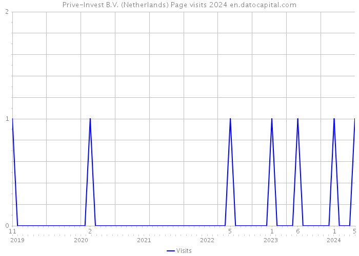 Prive-Invest B.V. (Netherlands) Page visits 2024 