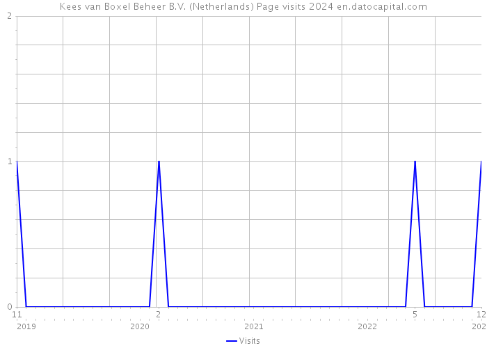 Kees van Boxel Beheer B.V. (Netherlands) Page visits 2024 