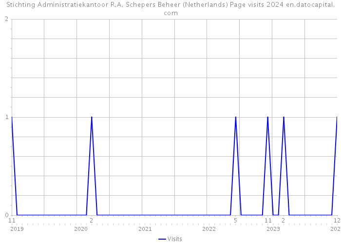 Stichting Administratiekantoor R.A. Schepers Beheer (Netherlands) Page visits 2024 