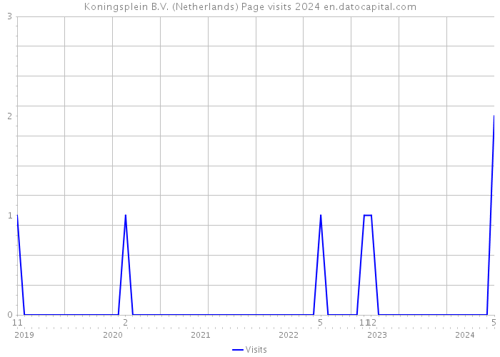 Koningsplein B.V. (Netherlands) Page visits 2024 
