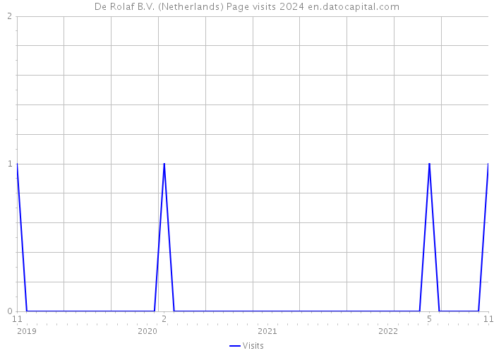 De Rolaf B.V. (Netherlands) Page visits 2024 