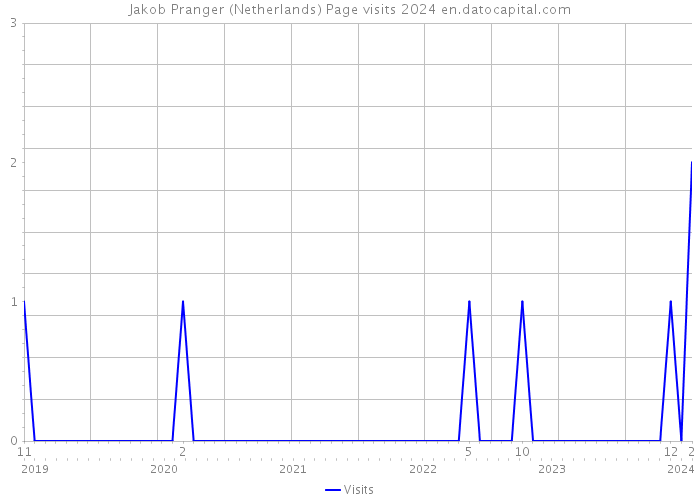 Jakob Pranger (Netherlands) Page visits 2024 