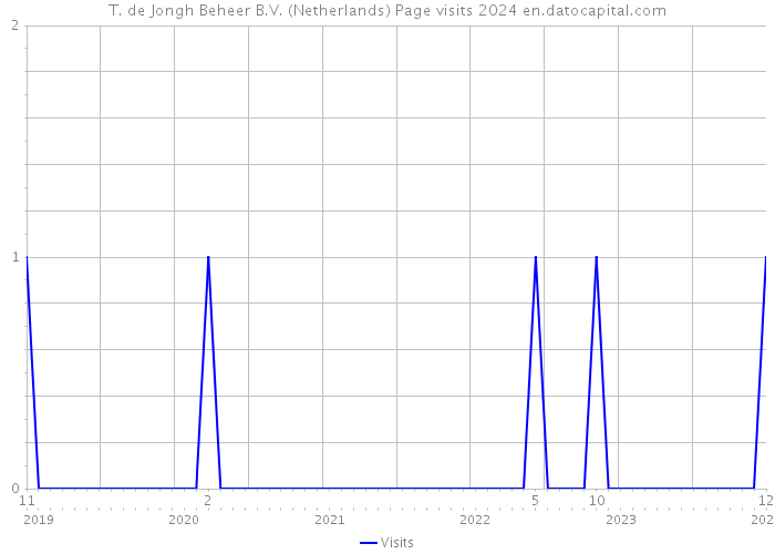 T. de Jongh Beheer B.V. (Netherlands) Page visits 2024 
