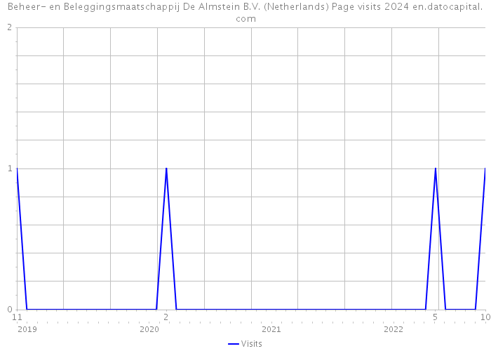 Beheer- en Beleggingsmaatschappij De Almstein B.V. (Netherlands) Page visits 2024 
