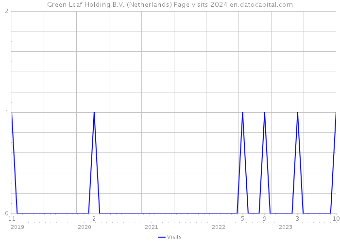 Green Leaf Holding B.V. (Netherlands) Page visits 2024 