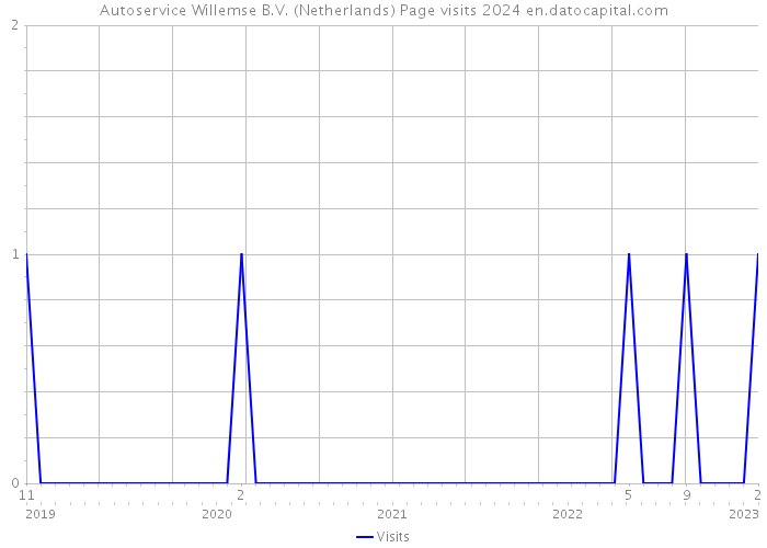 Autoservice Willemse B.V. (Netherlands) Page visits 2024 