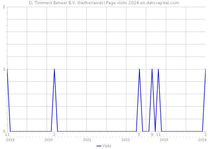 D. Timmers Beheer B.V. (Netherlands) Page visits 2024 