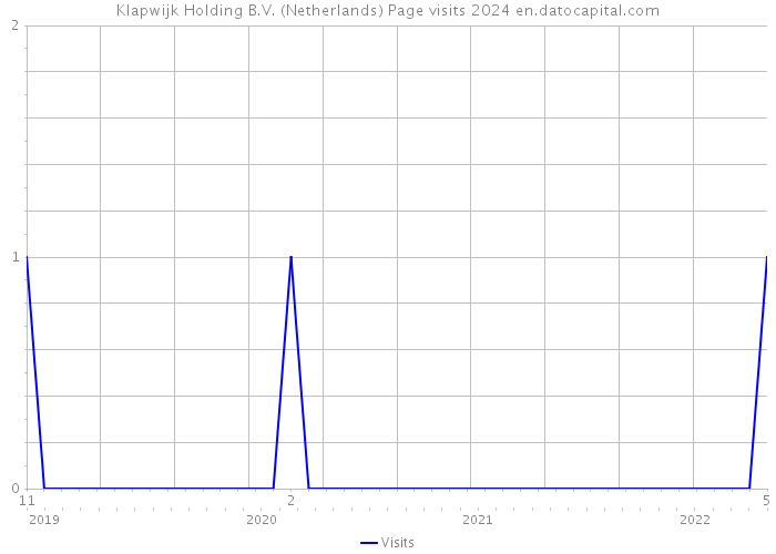 Klapwijk Holding B.V. (Netherlands) Page visits 2024 
