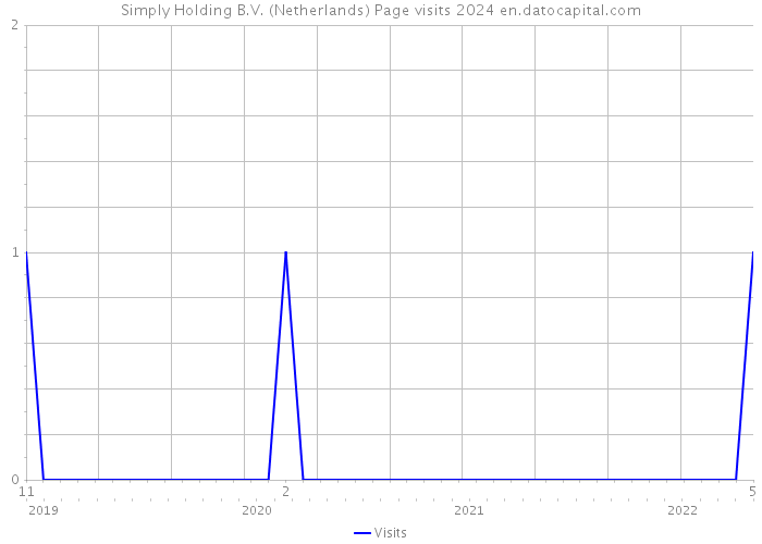 Simply Holding B.V. (Netherlands) Page visits 2024 