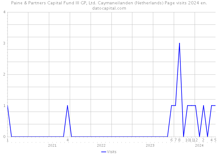 Paine & Partners Capital Fund III GP, Ltd. Caymaneilanden (Netherlands) Page visits 2024 