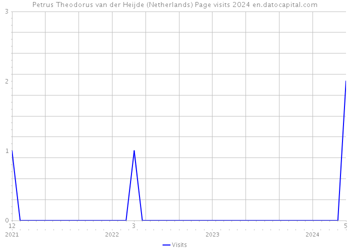 Petrus Theodorus van der Heijde (Netherlands) Page visits 2024 