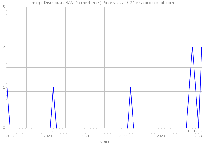 Imago Distributie B.V. (Netherlands) Page visits 2024 