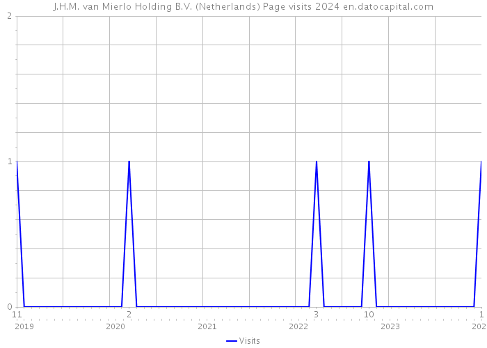 J.H.M. van Mierlo Holding B.V. (Netherlands) Page visits 2024 