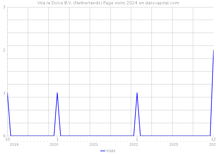 Vita la Dolce B.V. (Netherlands) Page visits 2024 