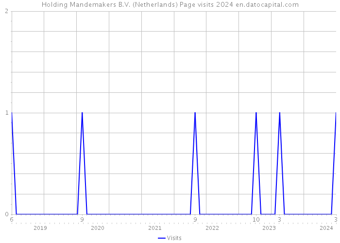 Holding Mandemakers B.V. (Netherlands) Page visits 2024 