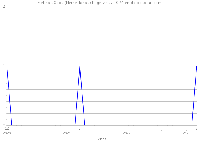 Melinda Soos (Netherlands) Page visits 2024 
