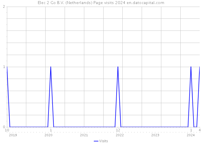 Elec 2 Go B.V. (Netherlands) Page visits 2024 