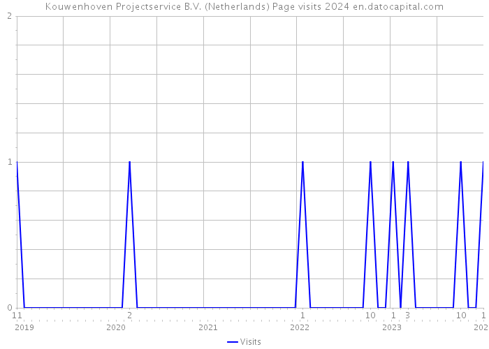 Kouwenhoven Projectservice B.V. (Netherlands) Page visits 2024 