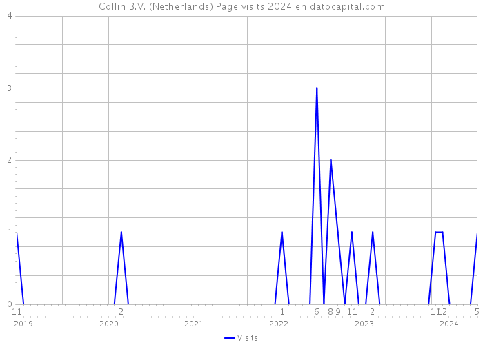 Collin B.V. (Netherlands) Page visits 2024 
