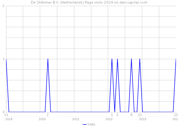 De Oldtimer B.V. (Netherlands) Page visits 2024 