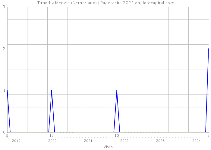 Timothy Menzie (Netherlands) Page visits 2024 