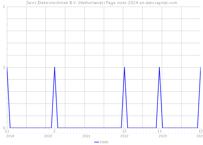 Zwirs Elektrotechniek B.V. (Netherlands) Page visits 2024 